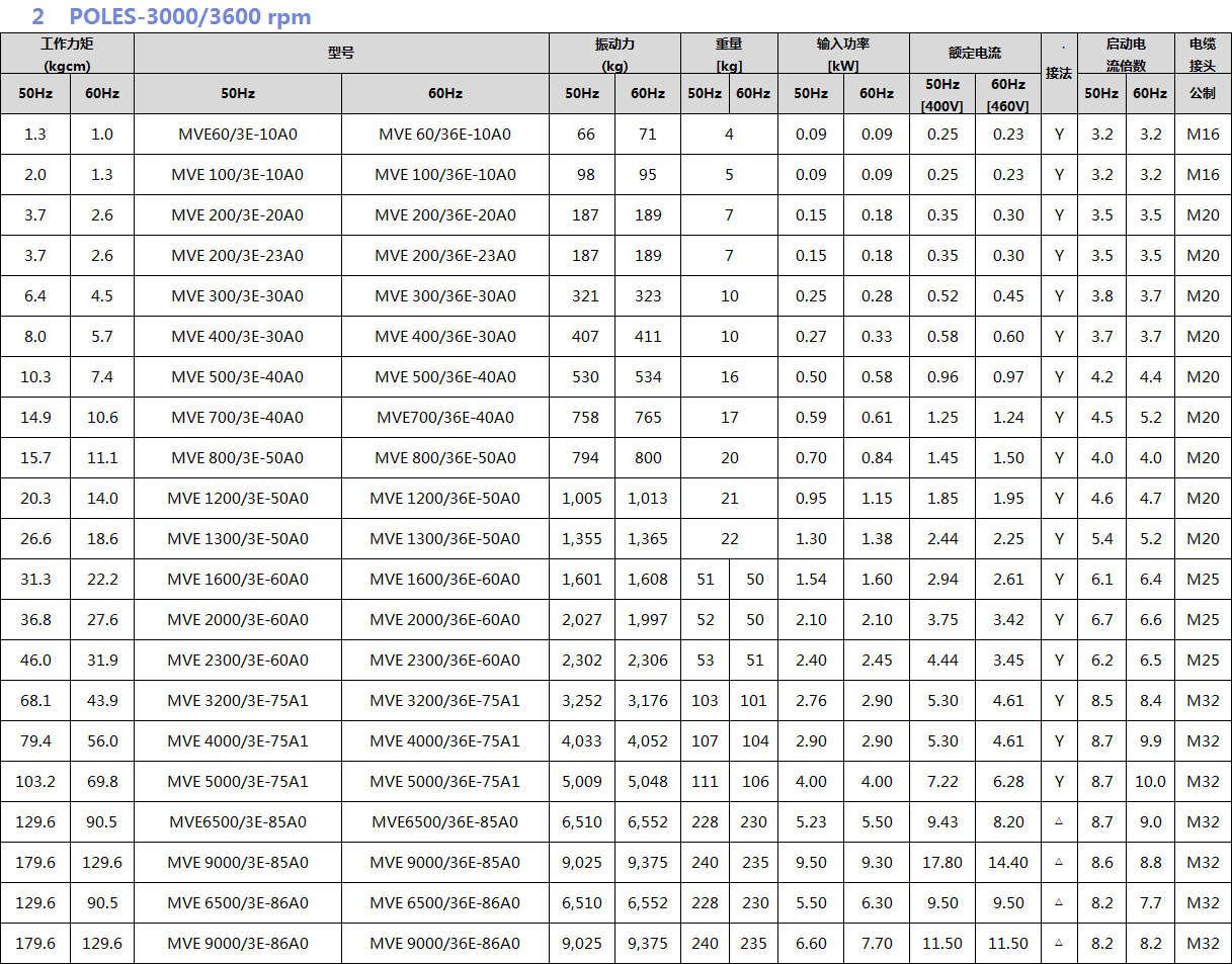 普田振動電機(jī)參數(shù)圖 普田振動電機(jī)參數(shù)圖