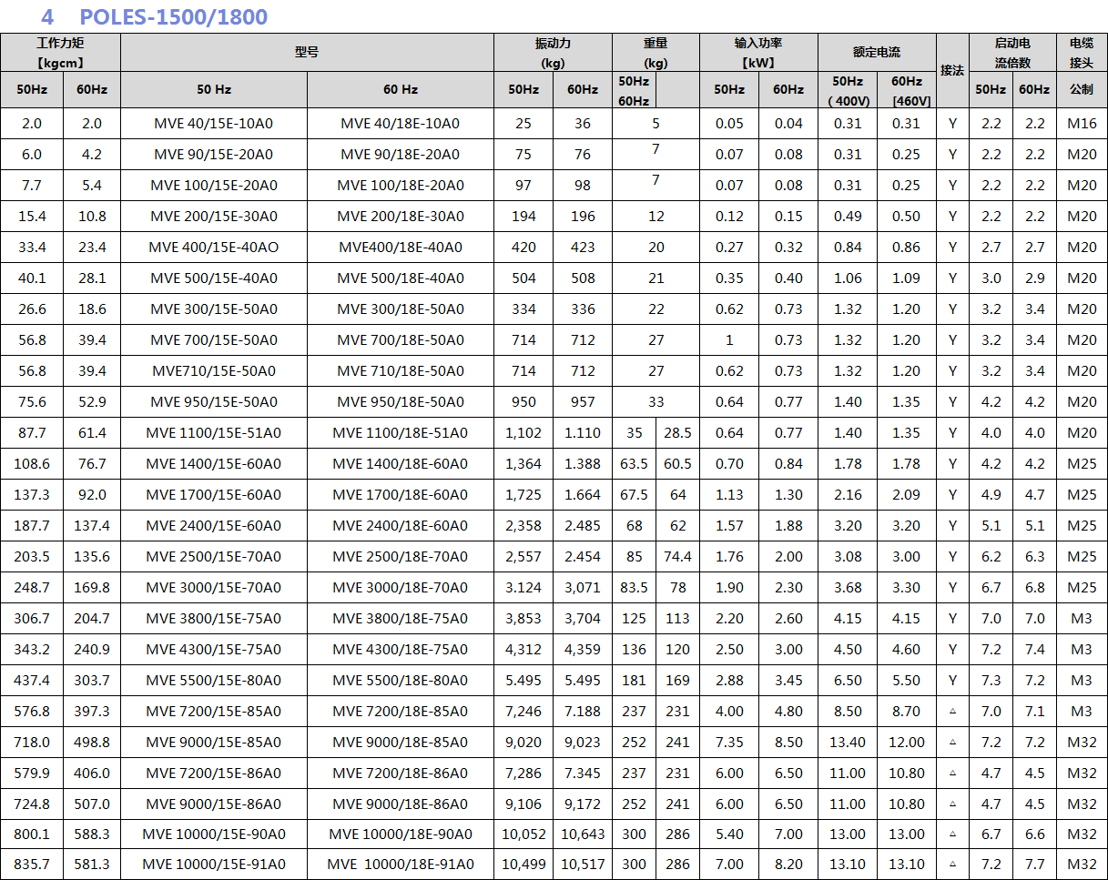 普田振動電機(jī)參數(shù)圖 普田振動電機(jī)參數(shù)圖