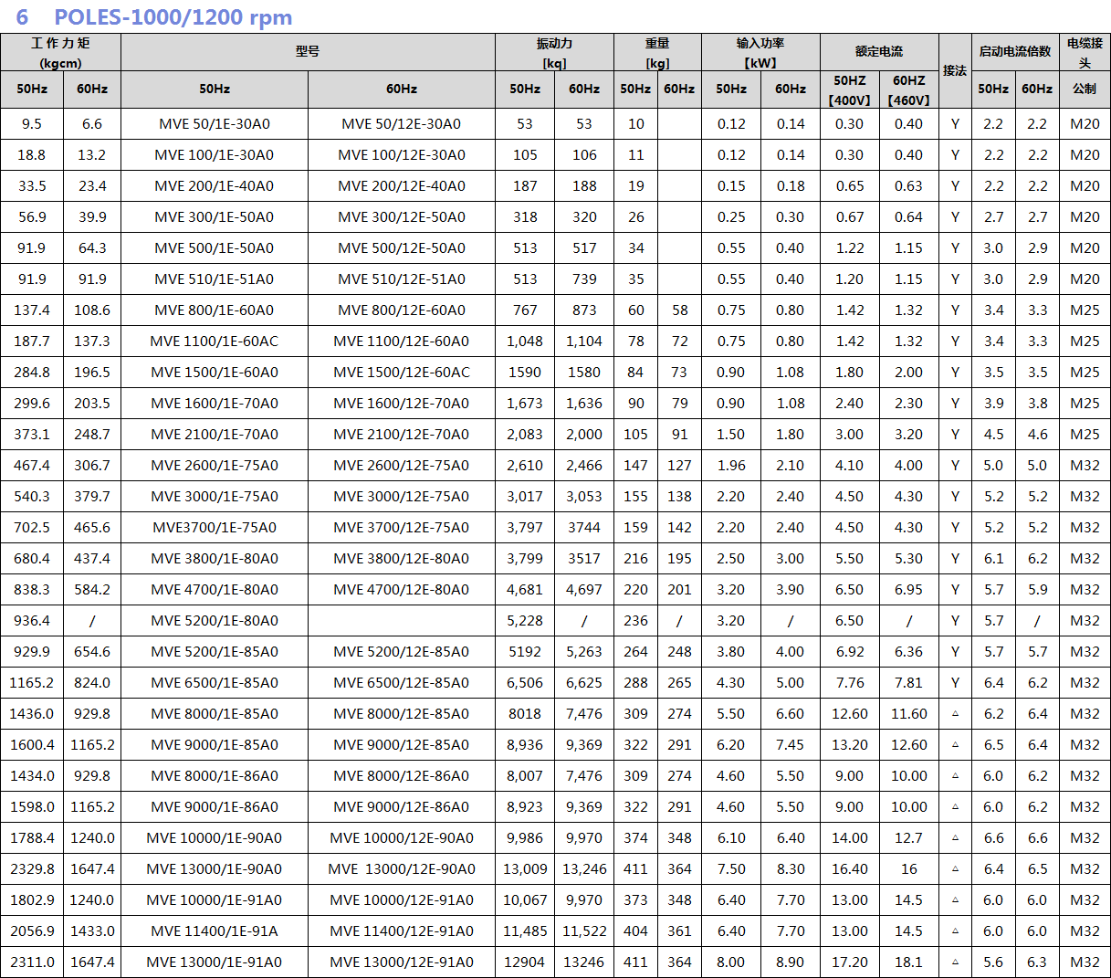 普田振動電機(jī)參數(shù)圖 普田振動電機(jī)參數(shù)圖