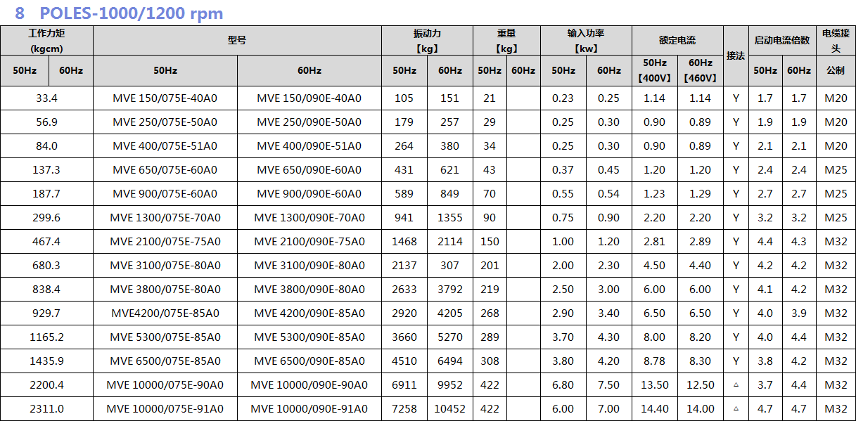 普田振動電機(jī)參數(shù)圖 普田振動電機(jī)參數(shù)圖
